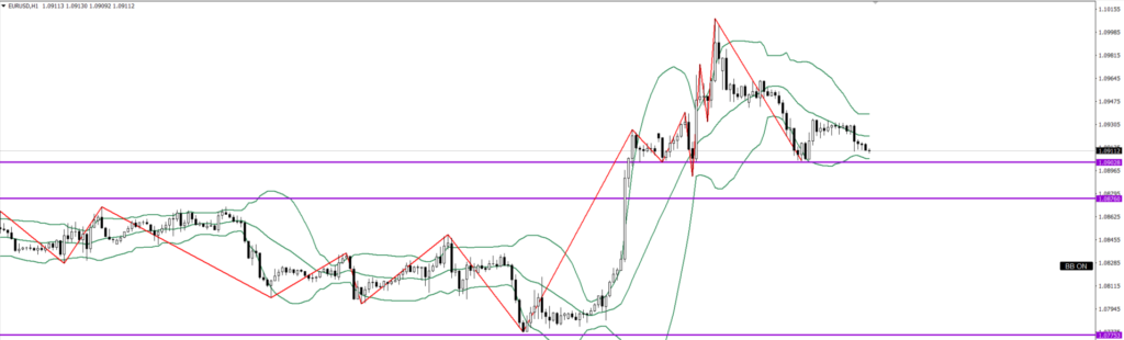 EURUSD　1ｈ